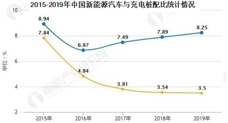 充電樁行業(yè)五年規(guī)劃現(xiàn)狀及未來預測